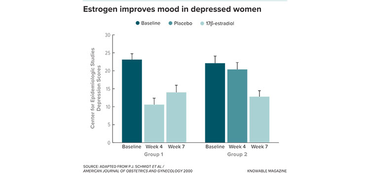 Graph of estrogen in depressed women